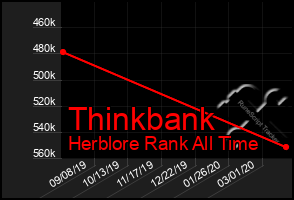 Total Graph of Thinkbank