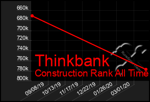 Total Graph of Thinkbank