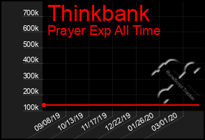 Total Graph of Thinkbank