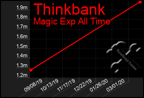 Total Graph of Thinkbank