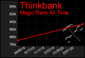 Total Graph of Thinkbank