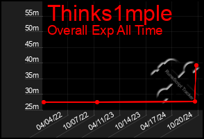 Total Graph of Thinks1mple