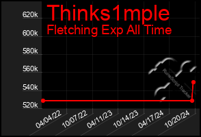 Total Graph of Thinks1mple