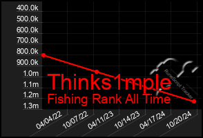 Total Graph of Thinks1mple