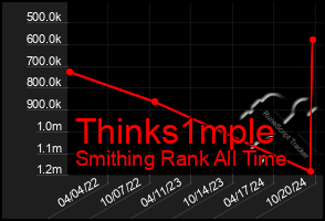 Total Graph of Thinks1mple