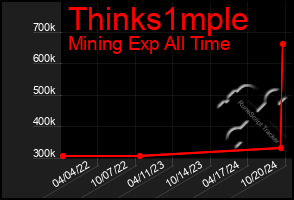 Total Graph of Thinks1mple