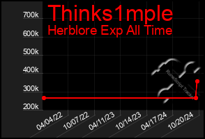 Total Graph of Thinks1mple