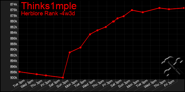 Last 31 Days Graph of Thinks1mple