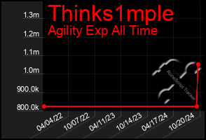 Total Graph of Thinks1mple