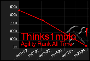 Total Graph of Thinks1mple