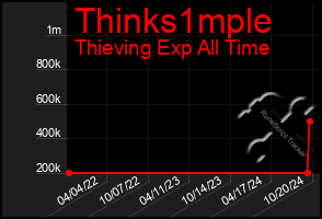 Total Graph of Thinks1mple