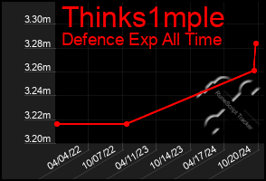 Total Graph of Thinks1mple