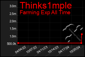 Total Graph of Thinks1mple