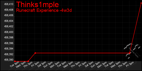 Last 31 Days Graph of Thinks1mple