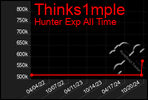 Total Graph of Thinks1mple