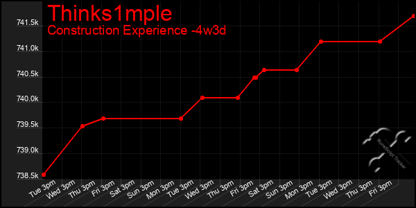 Last 31 Days Graph of Thinks1mple