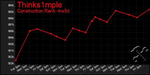 Last 31 Days Graph of Thinks1mple