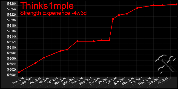 Last 31 Days Graph of Thinks1mple