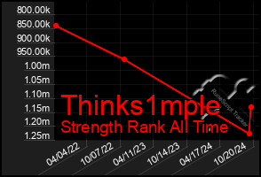 Total Graph of Thinks1mple