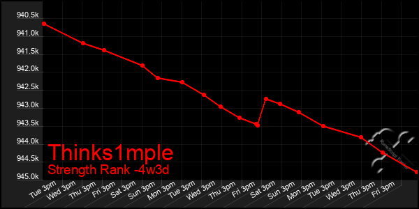 Last 31 Days Graph of Thinks1mple