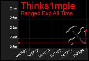 Total Graph of Thinks1mple