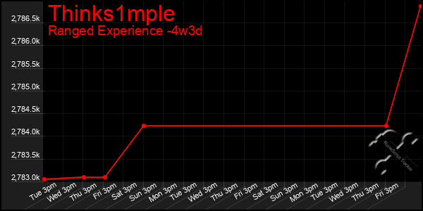 Last 31 Days Graph of Thinks1mple