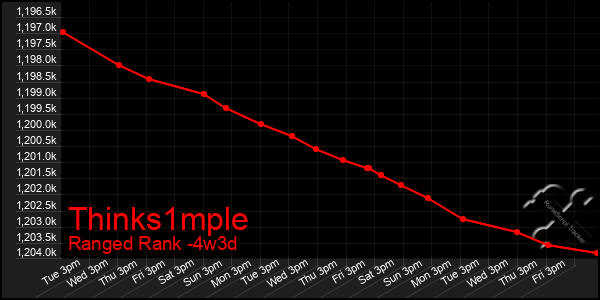 Last 31 Days Graph of Thinks1mple