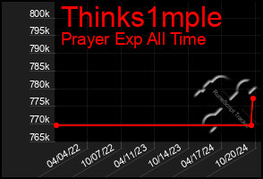 Total Graph of Thinks1mple