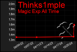 Total Graph of Thinks1mple