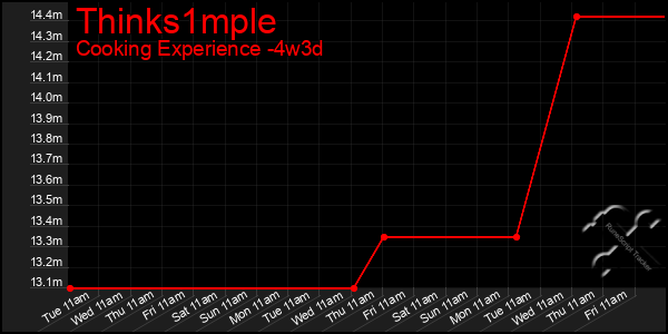 Last 31 Days Graph of Thinks1mple