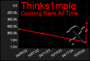 Total Graph of Thinks1mple