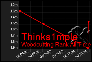 Total Graph of Thinks1mple