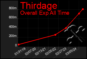 Total Graph of Thirdage