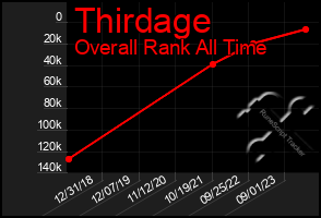 Total Graph of Thirdage