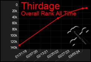 Total Graph of Thirdage