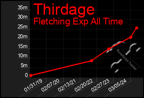 Total Graph of Thirdage