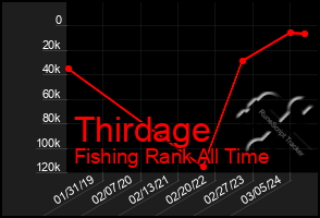 Total Graph of Thirdage