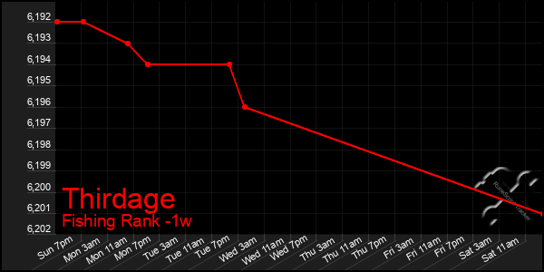 Last 7 Days Graph of Thirdage