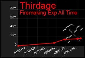 Total Graph of Thirdage