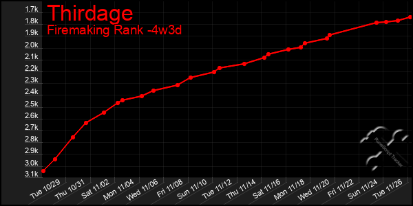 Last 31 Days Graph of Thirdage