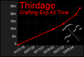 Total Graph of Thirdage