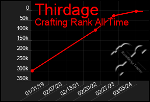 Total Graph of Thirdage