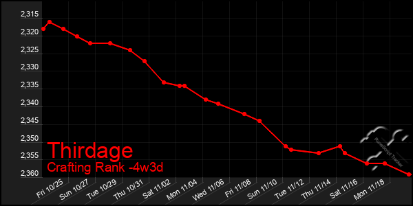 Last 31 Days Graph of Thirdage