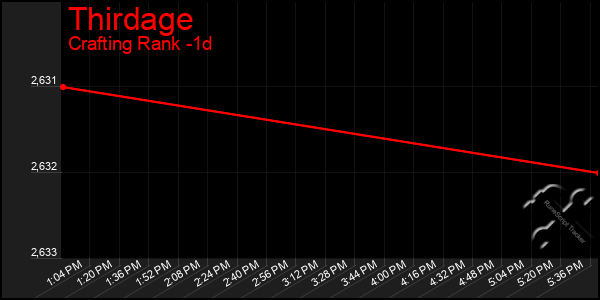 Last 24 Hours Graph of Thirdage