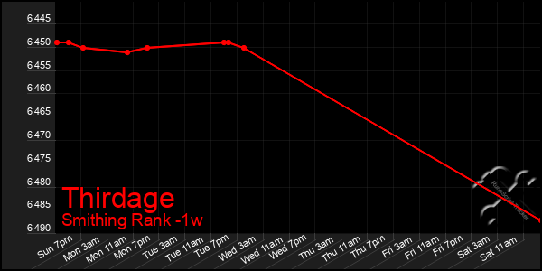 Last 7 Days Graph of Thirdage