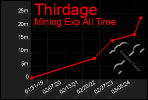 Total Graph of Thirdage