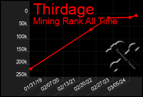 Total Graph of Thirdage