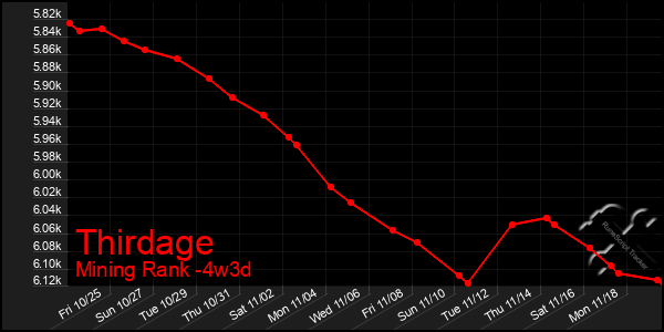 Last 31 Days Graph of Thirdage