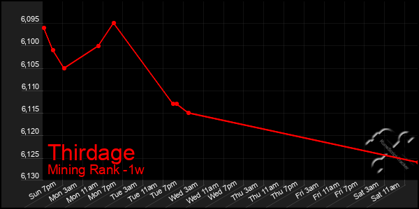 Last 7 Days Graph of Thirdage