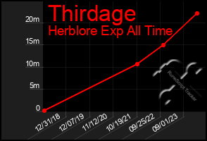 Total Graph of Thirdage